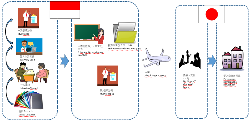 Alur Perekrutan Pemagang